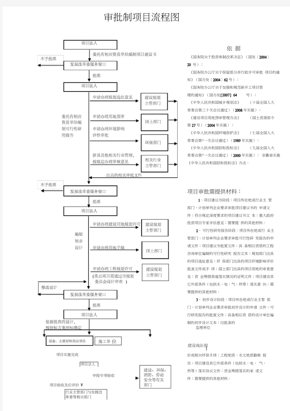 审批制核准制项目流程图