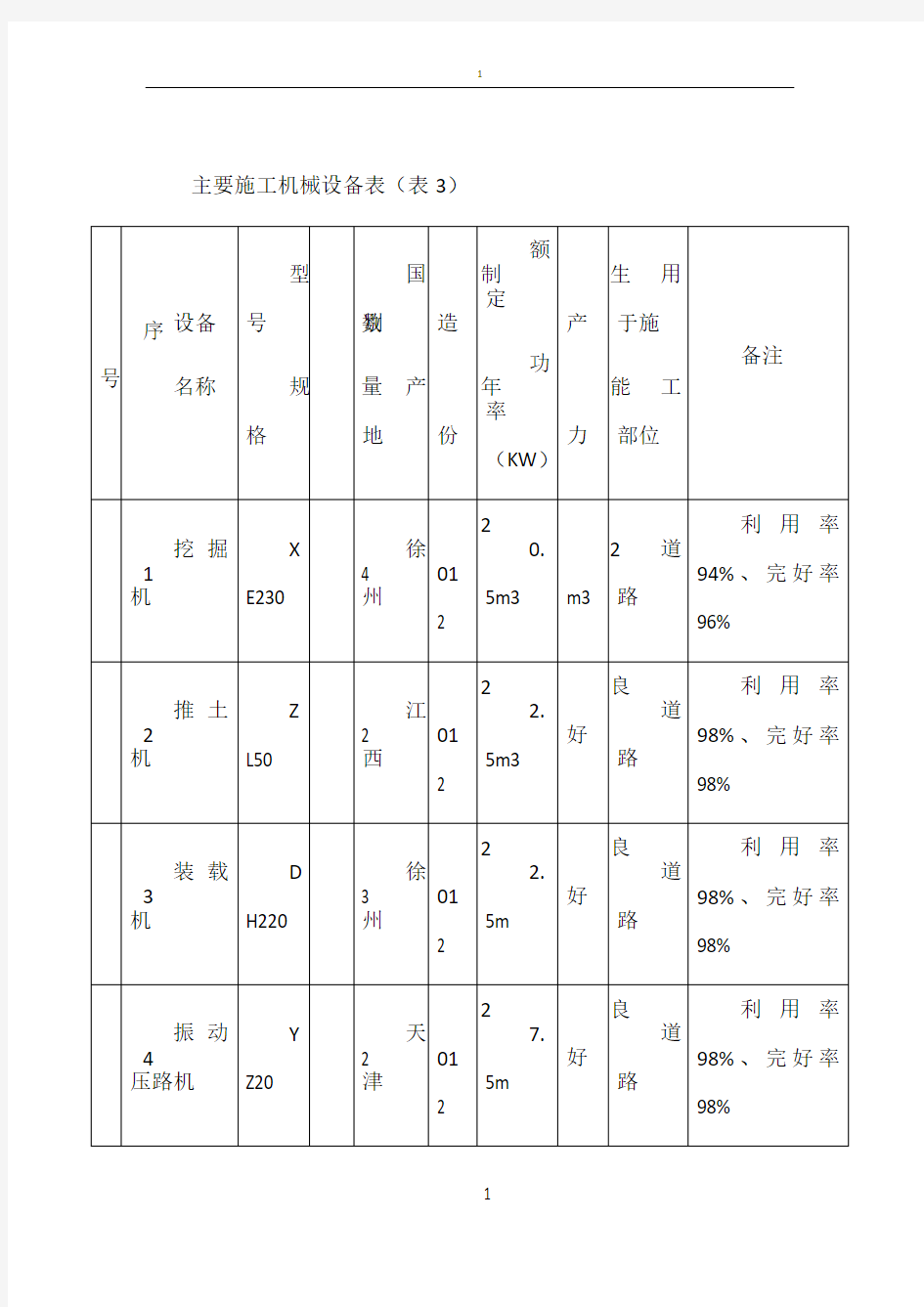 主要施工机械设备表35176