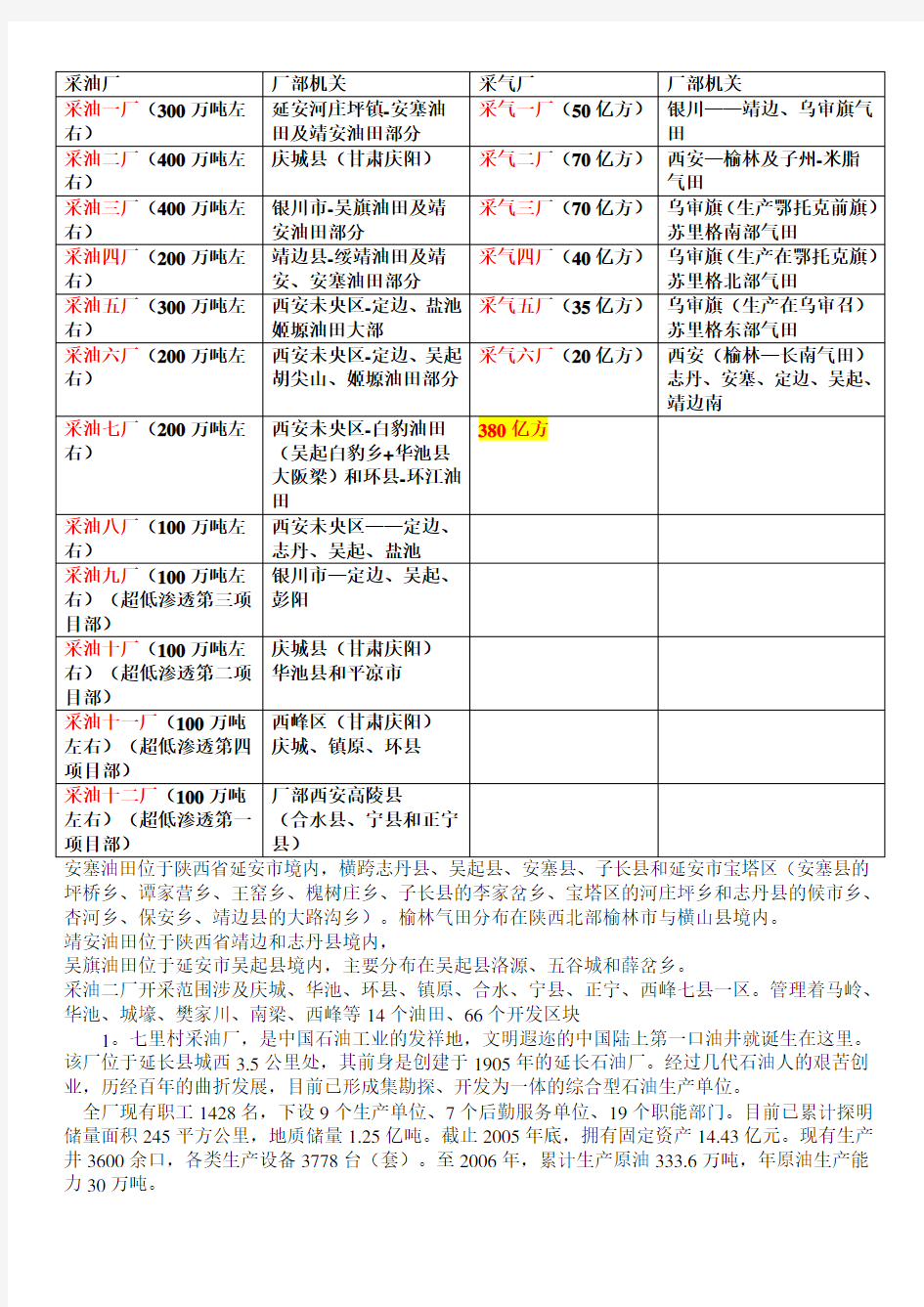 长庆油田各个采油采气厂延长油田采油厂简介