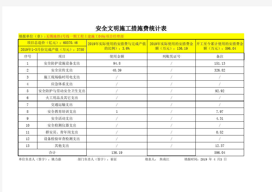 2019年第一季度安全文明施工措施费统计表