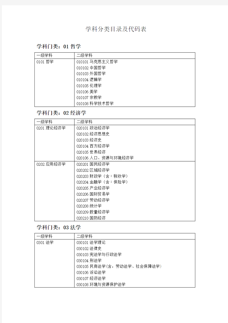 学科分类与代码表(DOC)