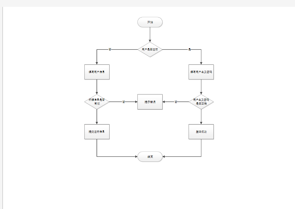 用户登录及注册业务流程图