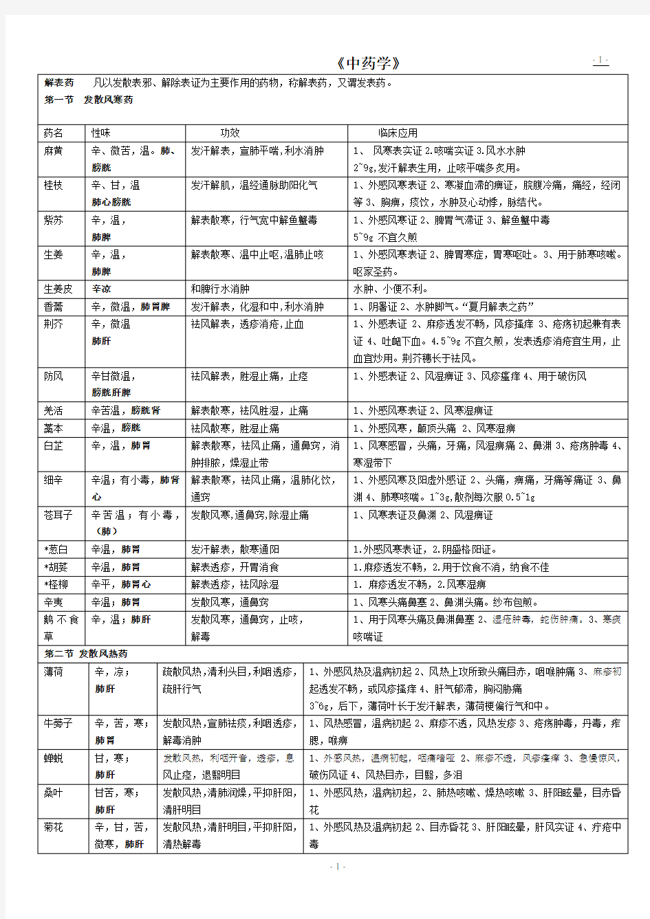 《中药学》总结表格(七版教材)