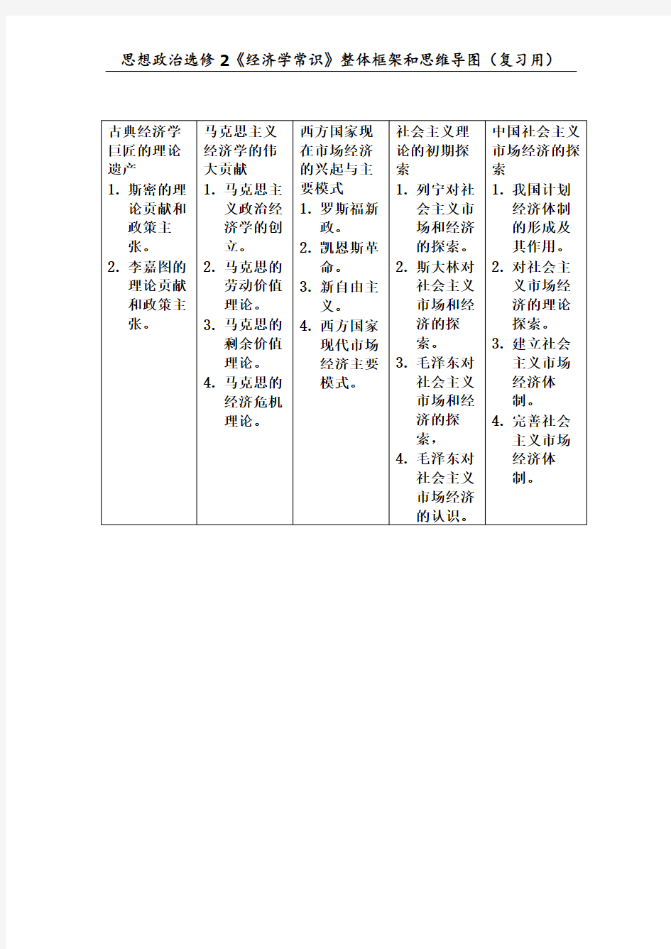 高中政治选修《经济学常识》整体框架和思维导图复习用