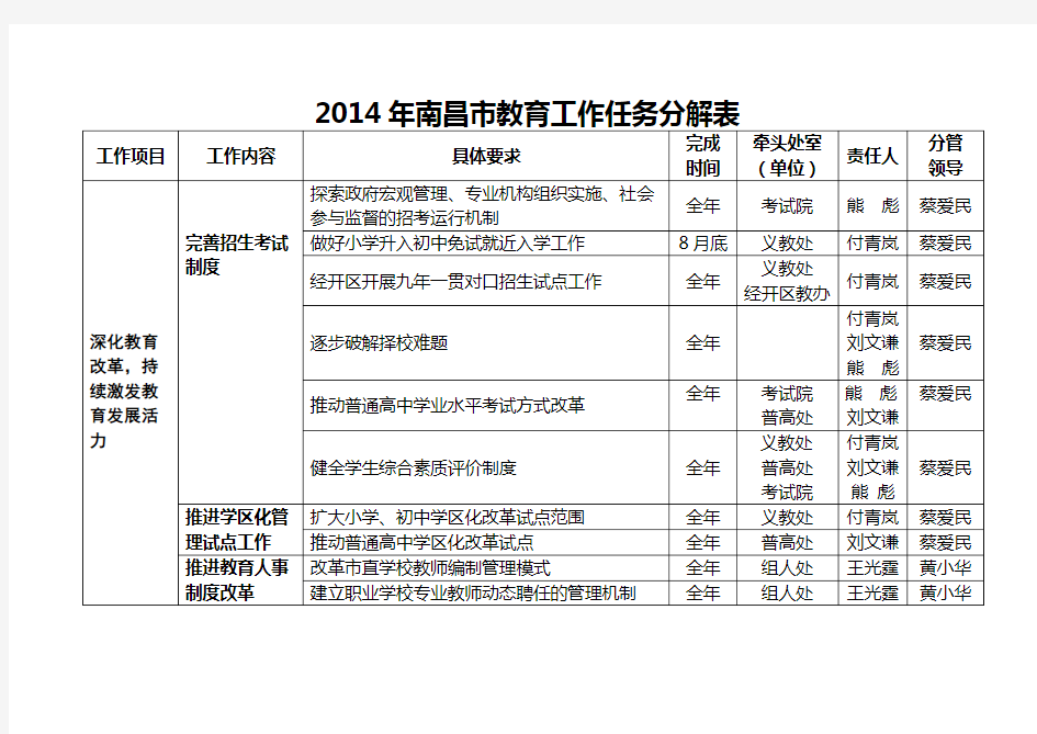 2014年南昌市教育工作任务分解表【模板】