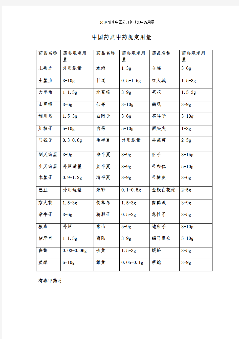 2019版《中国药典》规定中药用量