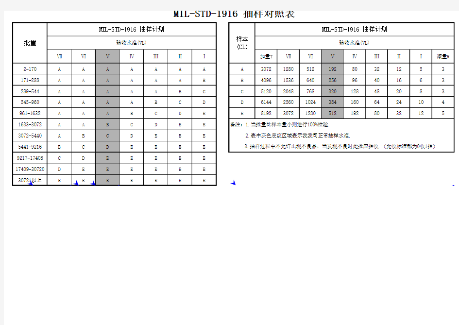 MIL-STD-1916抽样计划表