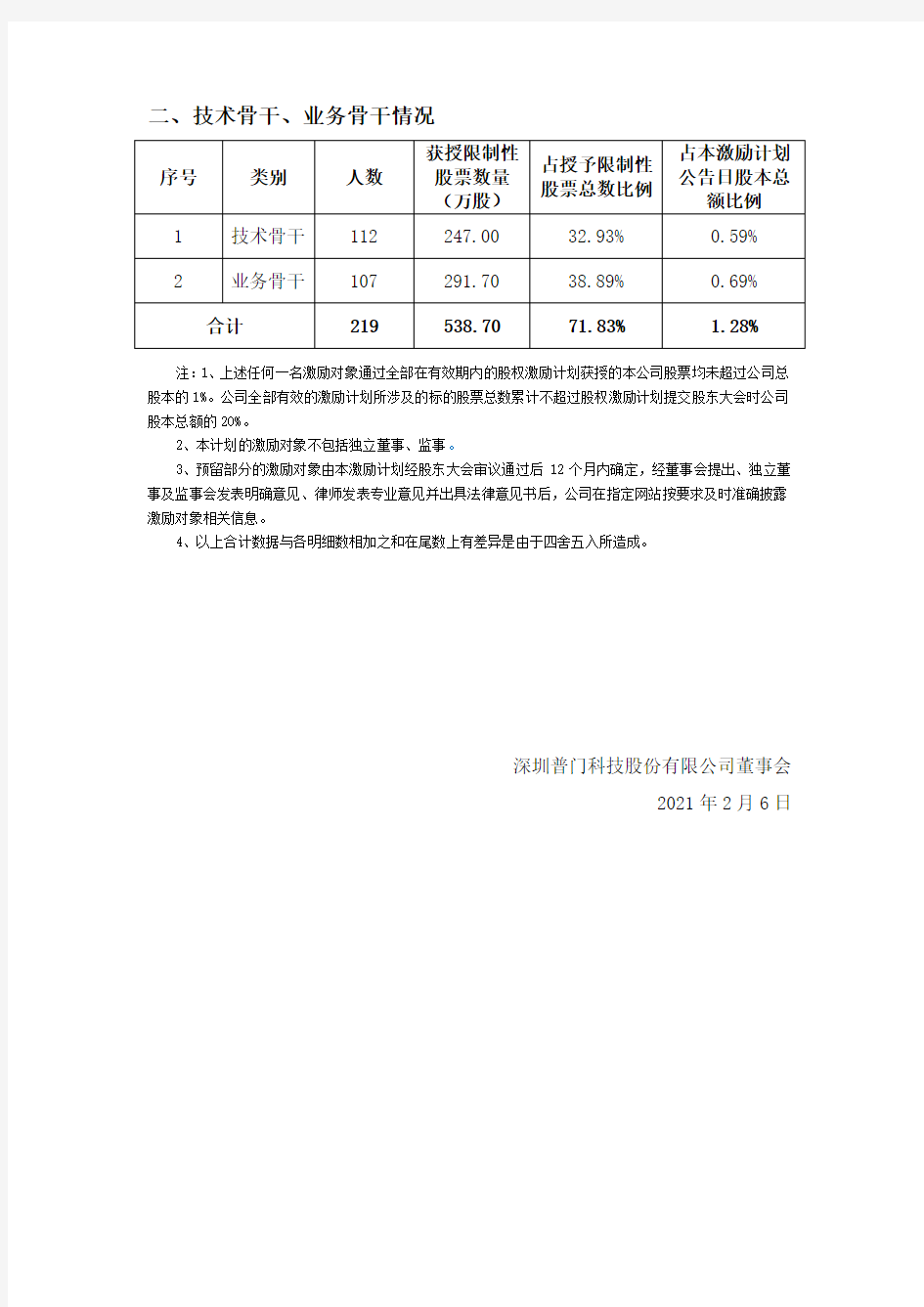 688389深圳普门科技股份有限公司2021年限制性股票激励计划激励对2021-02-06