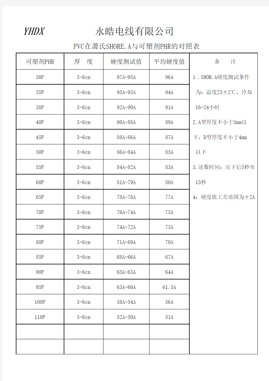 PVC硬度P数与A数对照表