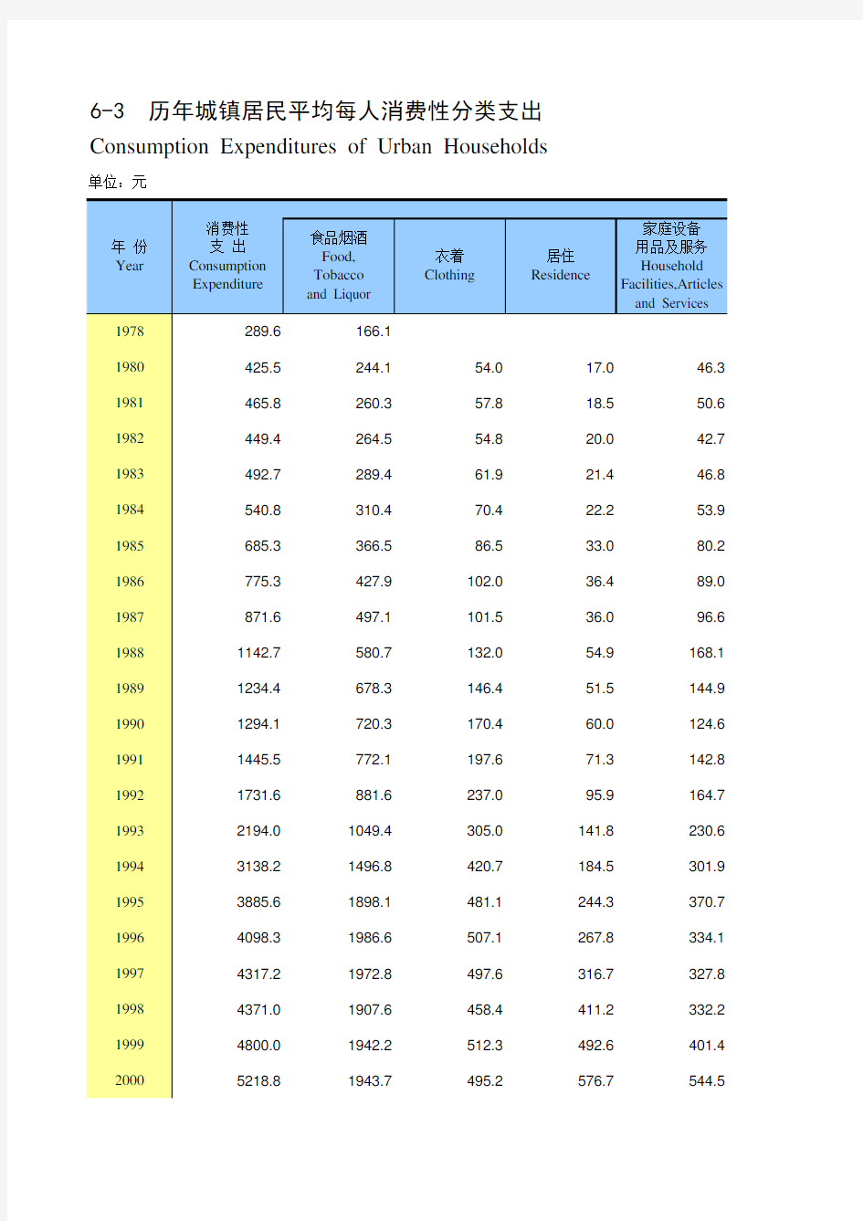 湖南宏观经济数据：6-3 历年城镇居民平均每人消费性分类支出(1978-2018)