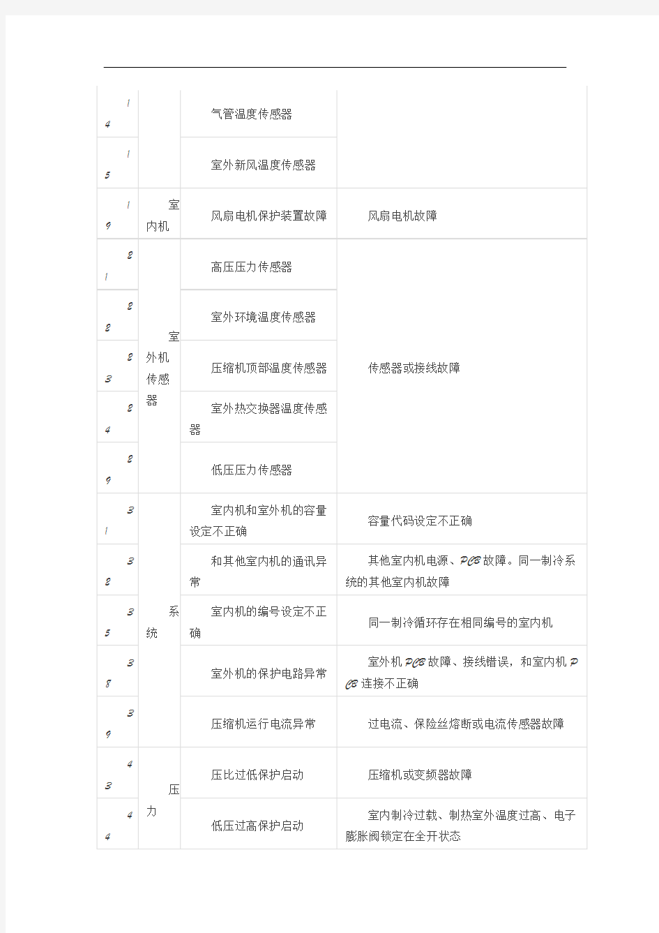 日立故障代码