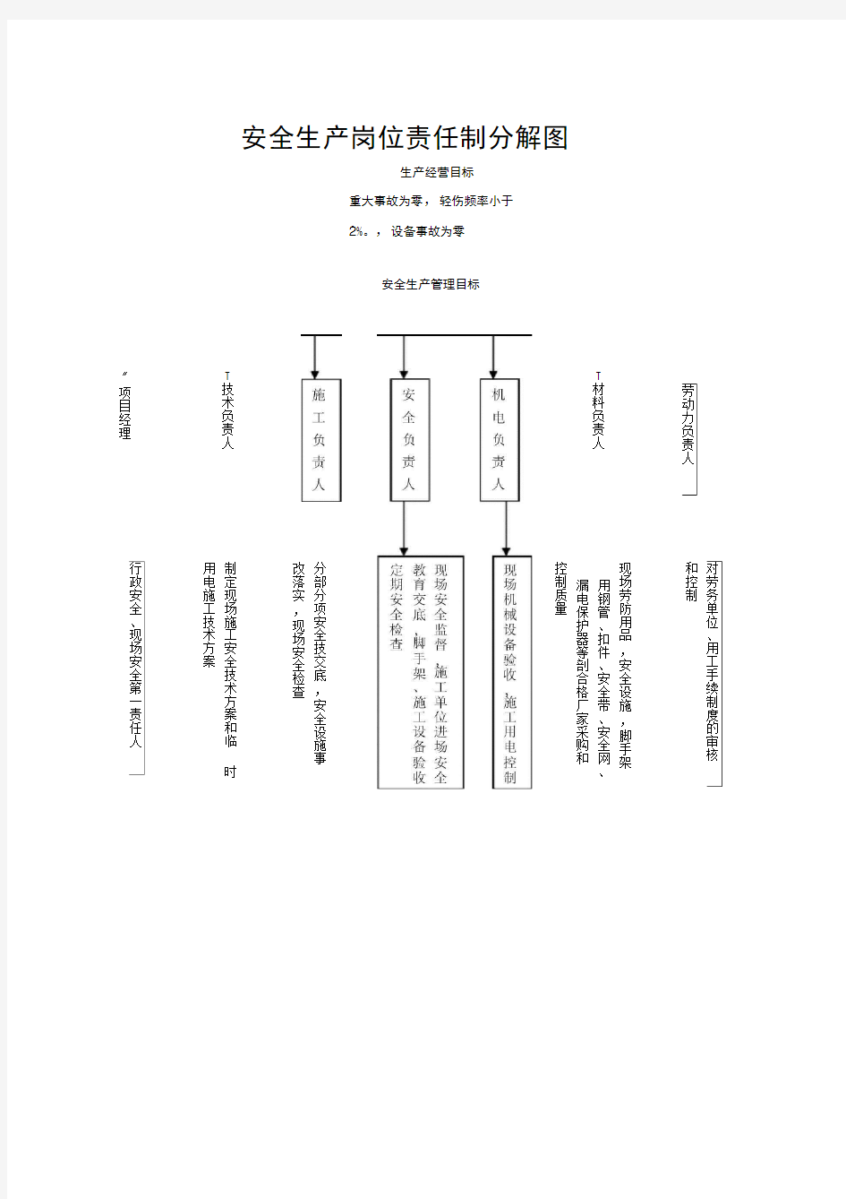 项目部安全生产组织机构网络图