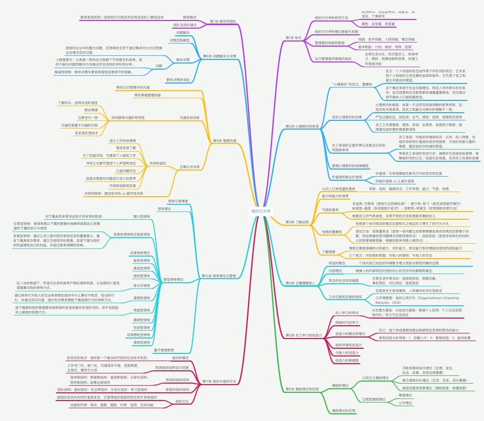 组织行为学思维导图