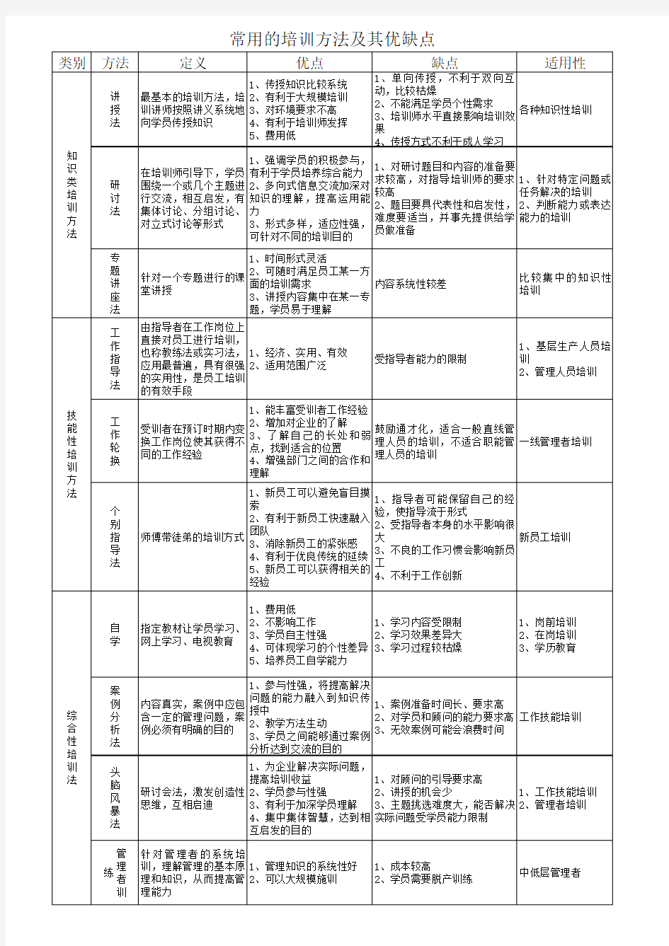 常用培训方法及其优缺点