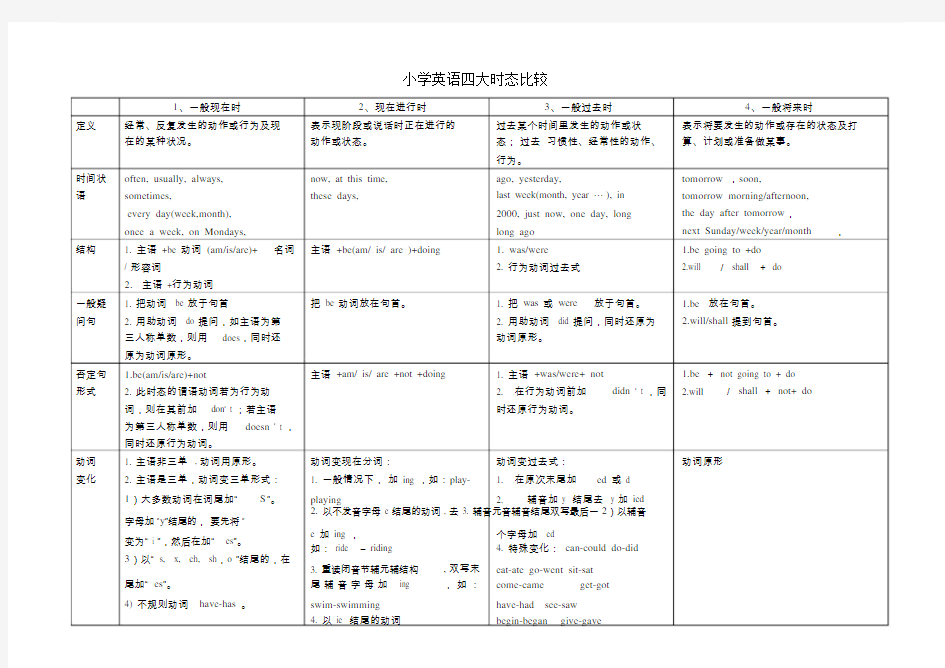 小学英语四大时态比较标准表格.doc