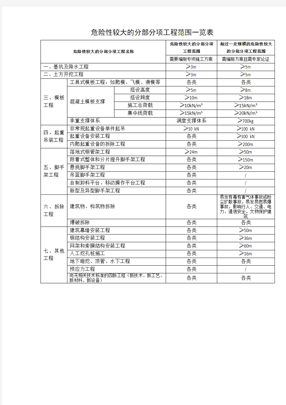 (完整版)危险性较大的分部分项工程范围一览表