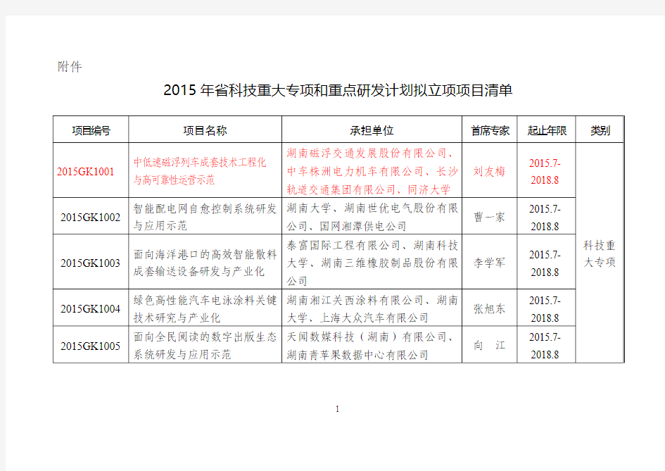 2015年湖南省科技重大专项和重点研发计划拟立项项目清单