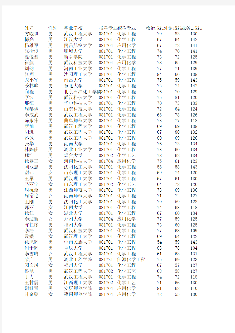 2014华南理工大学化学化工考研初试排名表