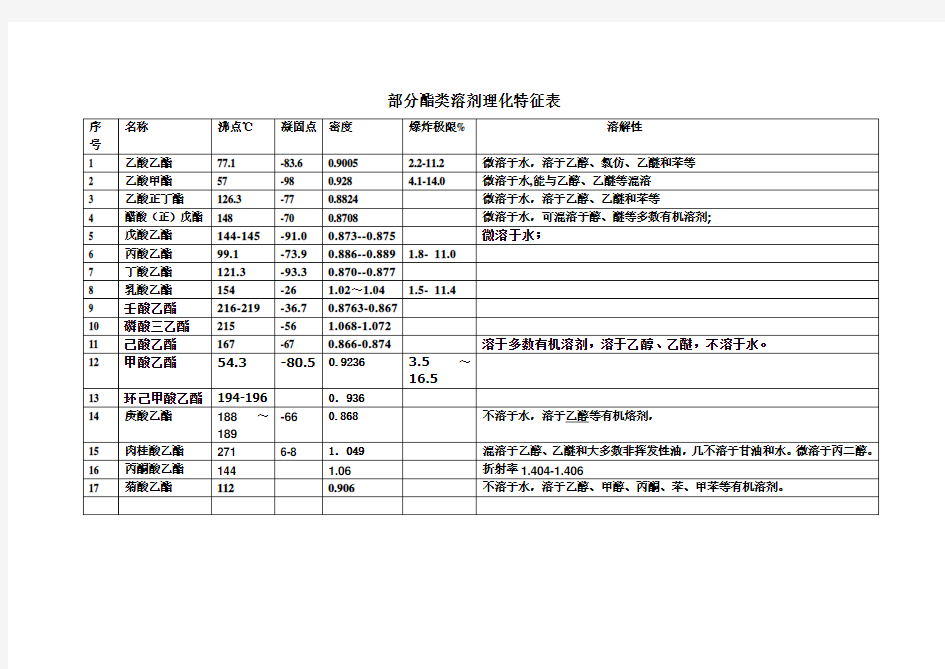 部分酯类溶剂理化特征表