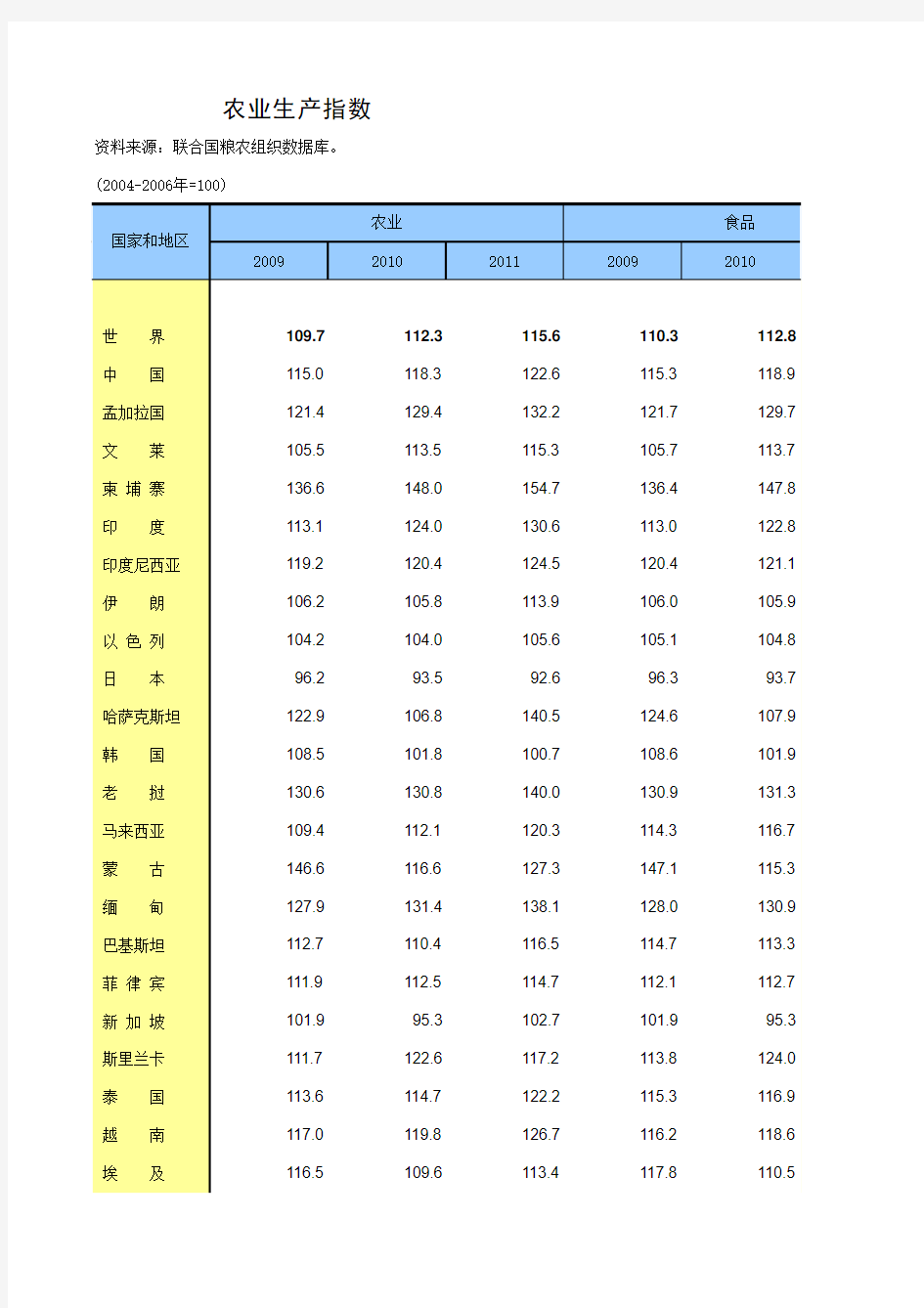 中国统计年鉴世界主要国家和地区农业生产指数