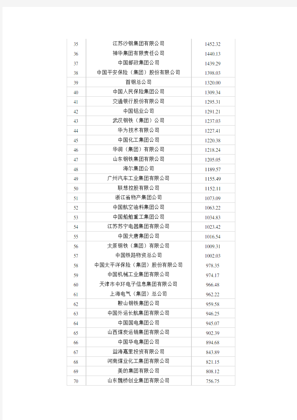 2002~2009中国企业500强全名单