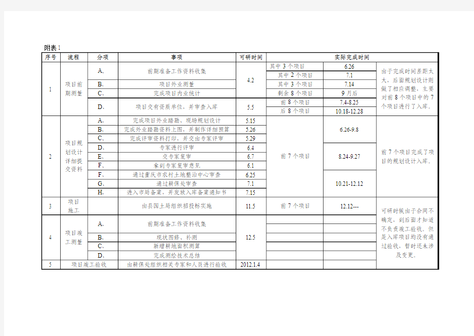 关于2011年度农村建设用地复垦项目总结