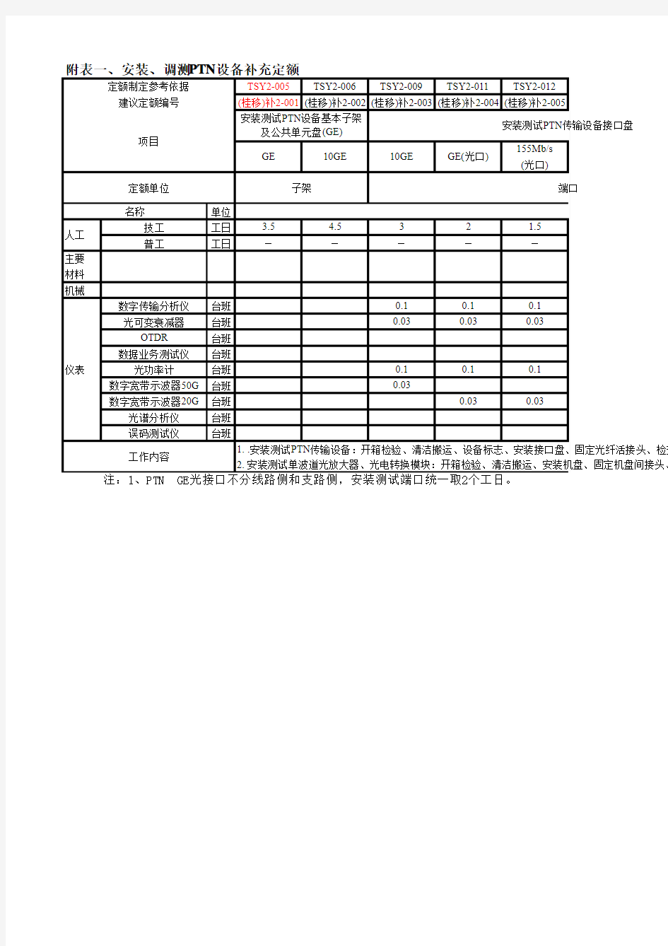 补充定额及编制依据表