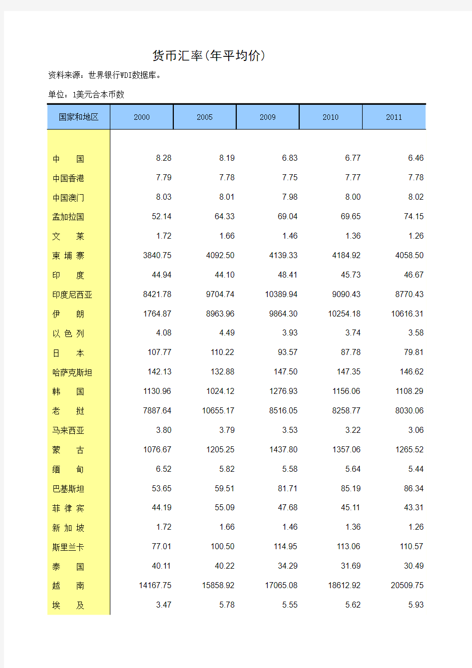 世界主要国家和地区货币汇率(年平均价)