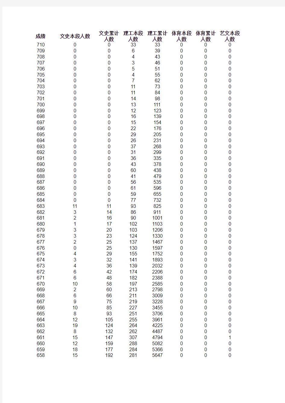 2014 山东高考成绩分部表