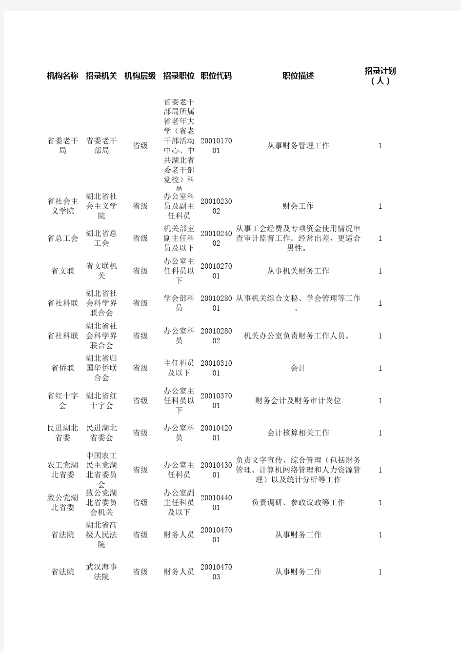 湖北省2015年度省市县乡考试录用公务员职位表