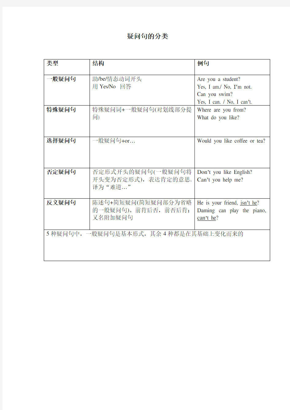 疑问句分类及疑问词用法表