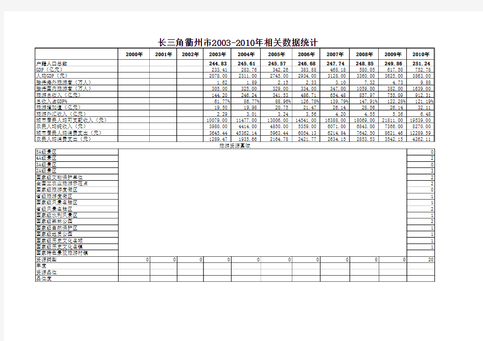 衢州市旅游资源调查数据分析表