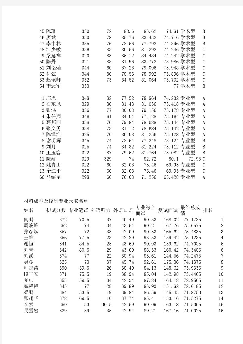 2014重庆大学材料学院录取名单