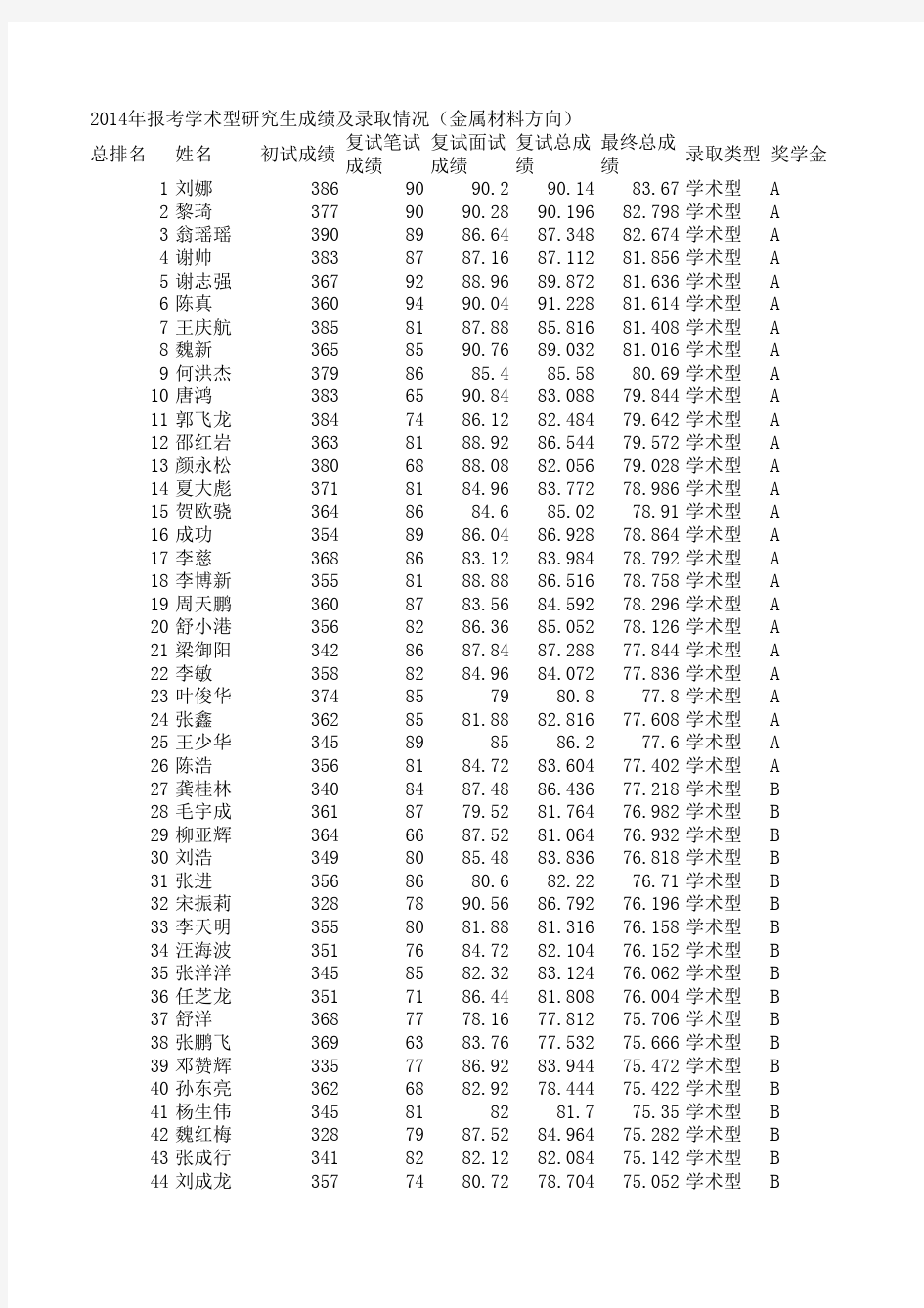 2014重庆大学材料学院录取名单