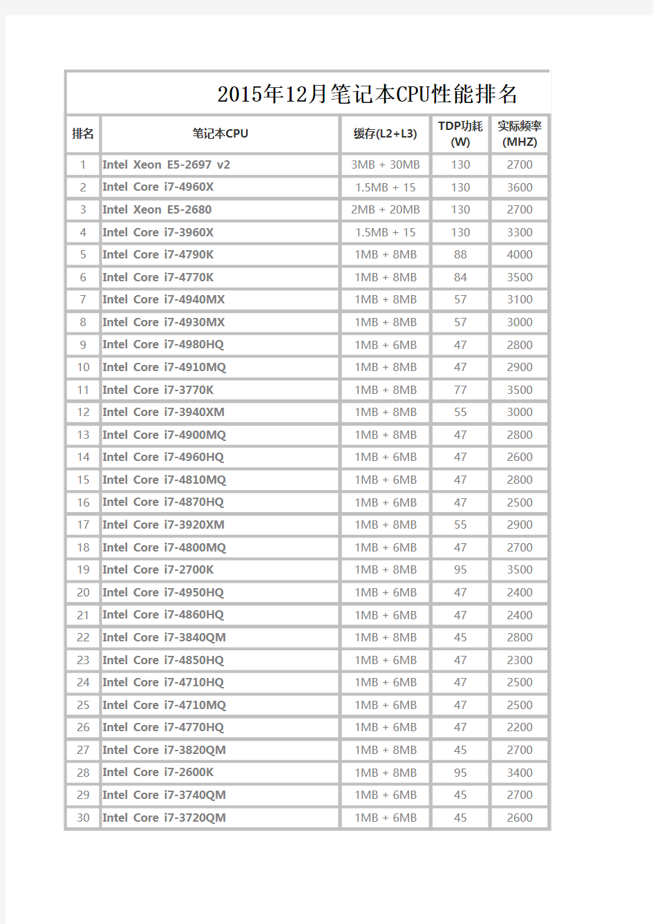 2015年12月的笔记本CPU性能排名1