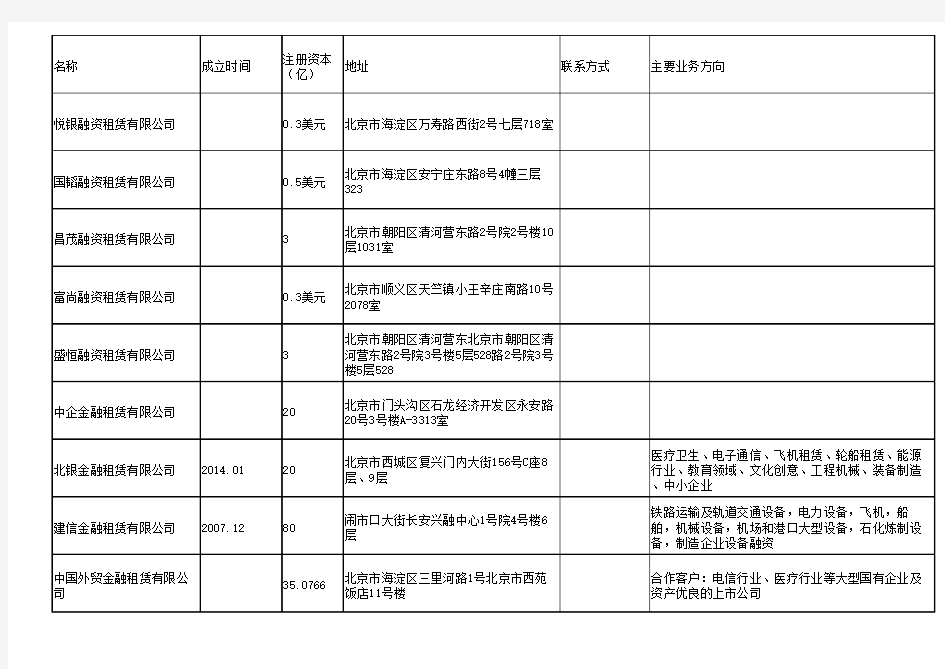 全国各地区融资租赁公司名录及基本信息