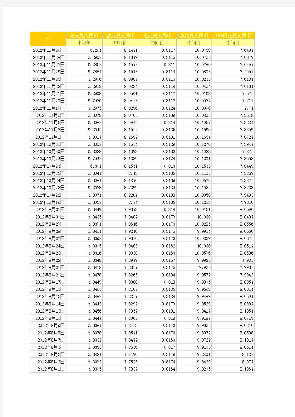 2011年至2012年各月的人民币汇率