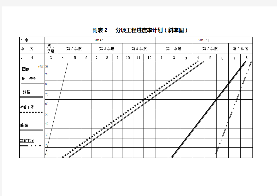 分项工程进度率计划(斜率图)横道图