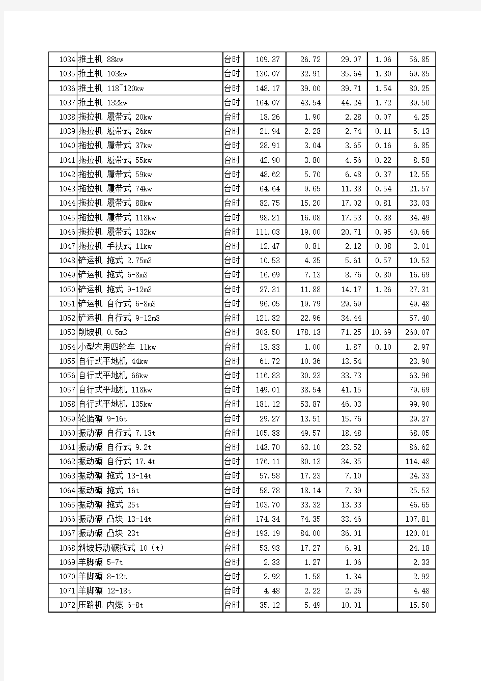 江西省水利水电工程施工机械台时费2006定额(Excel版)(1)