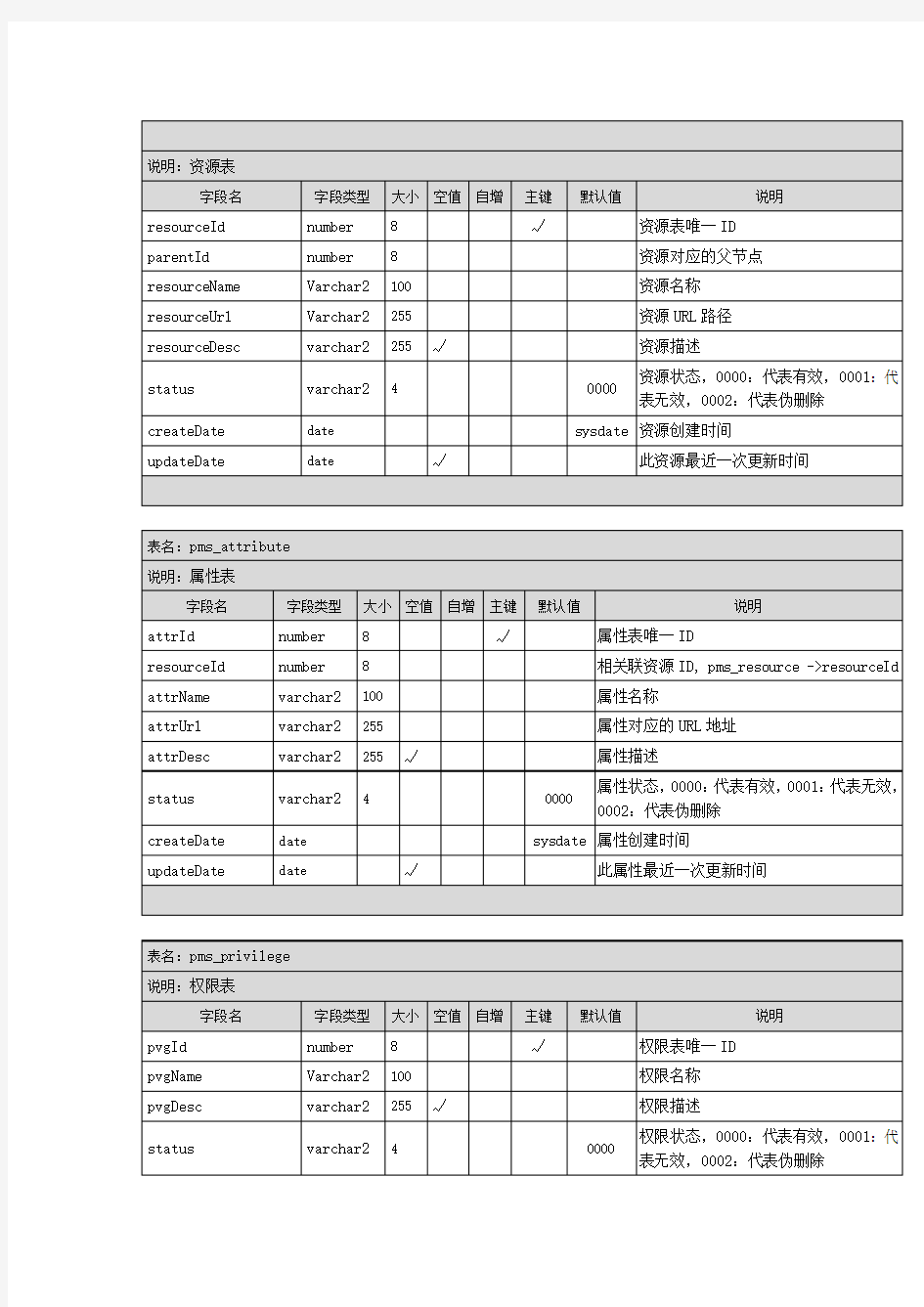 权限管理系统数据字典