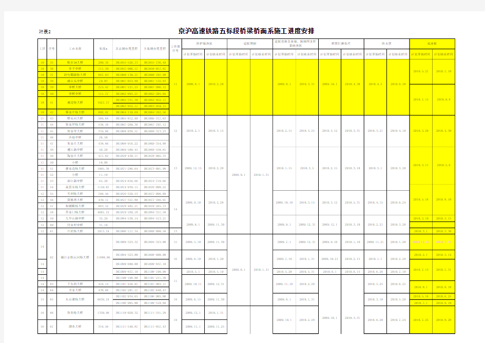附表2 京沪高速铁路五标段桥梁桥面系施工进度安排
