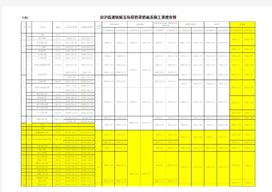 附表2 京沪高速铁路五标段桥梁桥面系施工进度安排