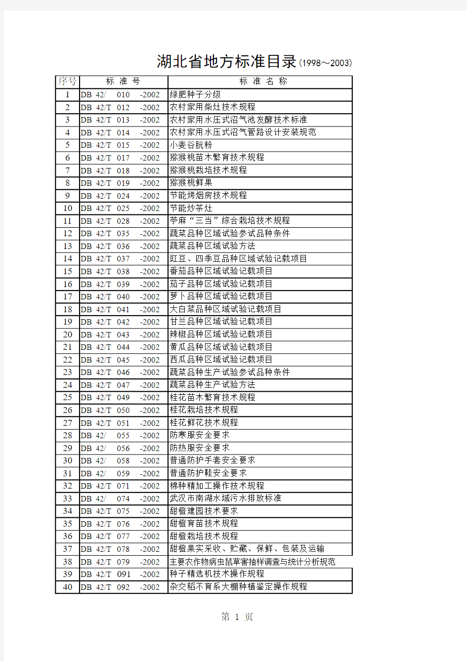 湖北省地方标准目录(最新)(1998--2004)