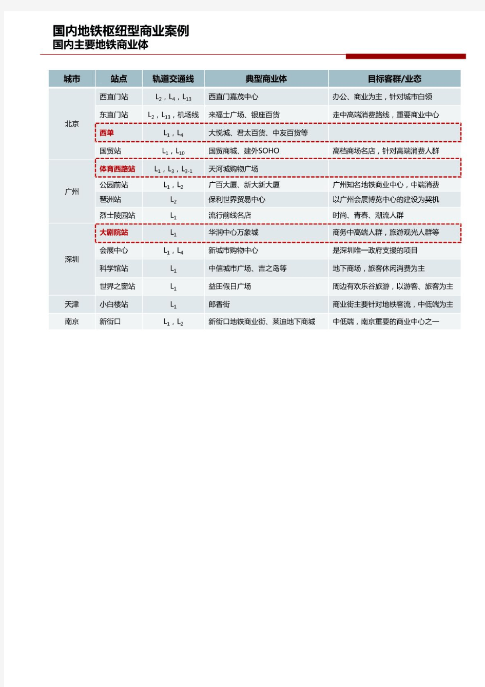 国内地铁商业案例