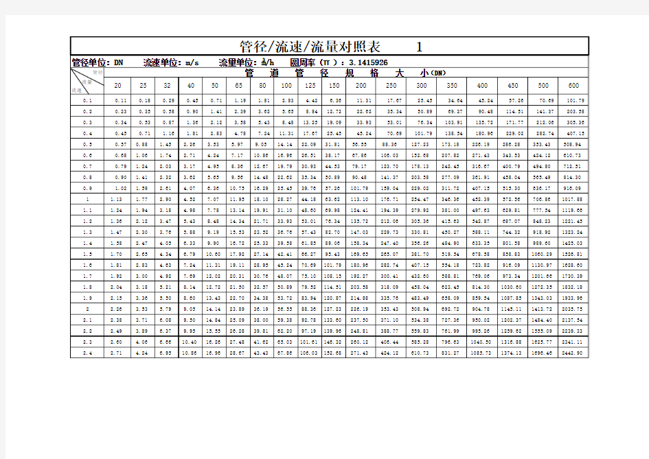 管道流速流量速查表