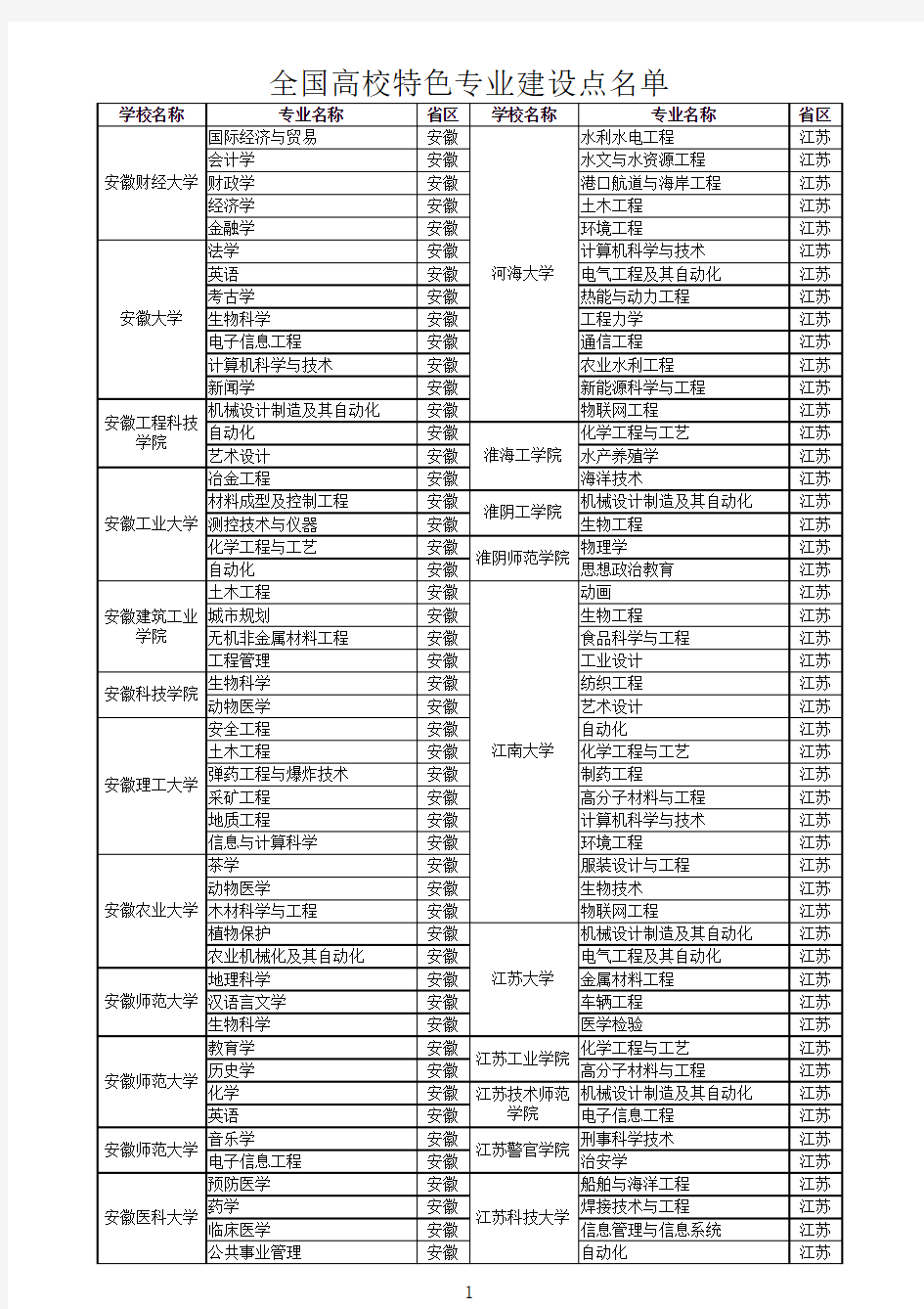 高考志愿最全最新全国高校特色专业汇总