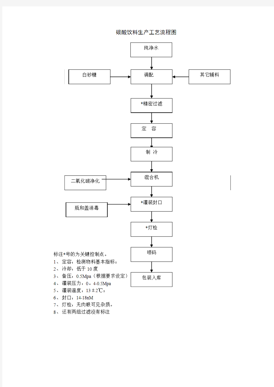 碳酸饮料生产工艺流程图