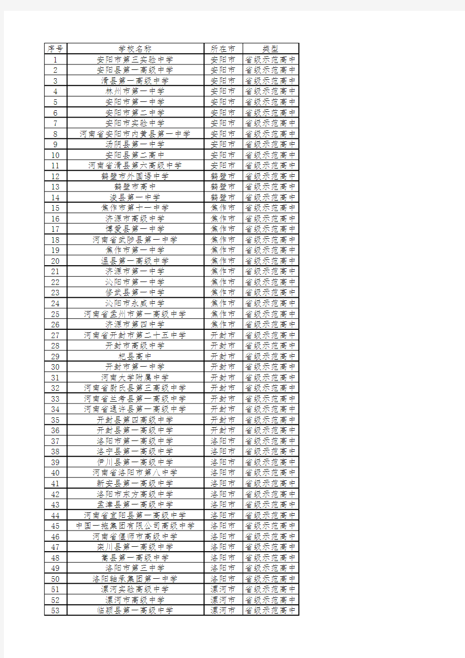 2018最新河南省省级示范高中名单