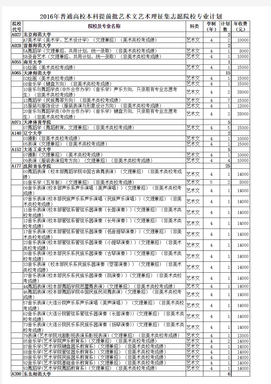 2016年普通高校本科提前批艺术文艺术理征集志愿院校专业计划