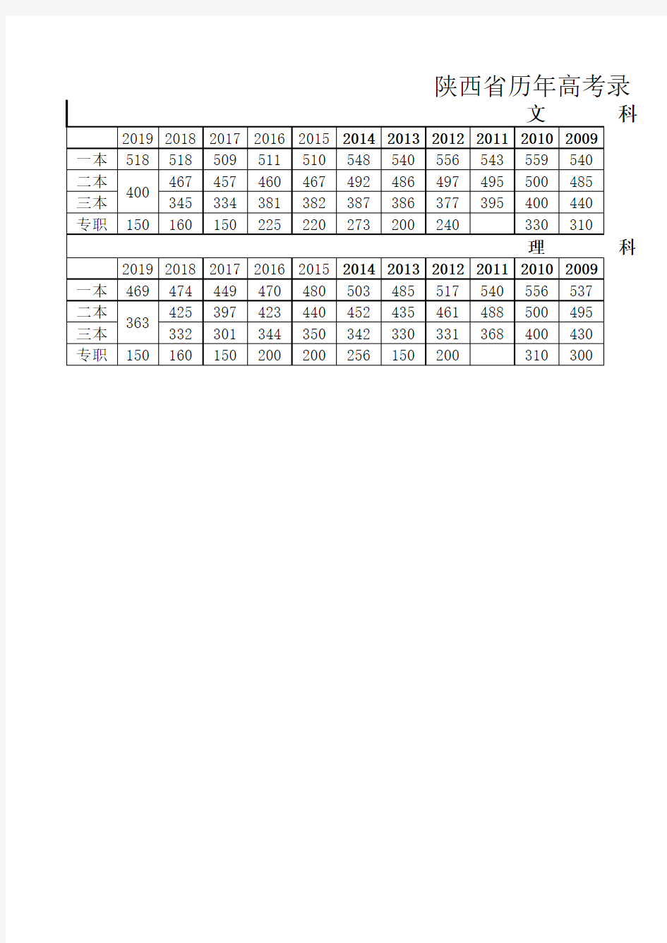 1997-2019年陕西省历年高考录取分数线